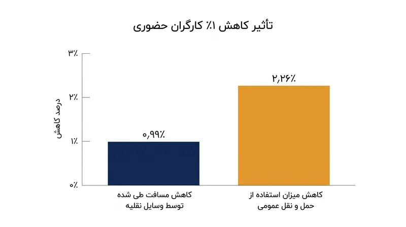 میزان کاهش استفاده از حمل و نقل عمومی در پاسخ به دورکاری، بیش از دو برابر سریع‌تر از کاهش تردد خودروها بود.