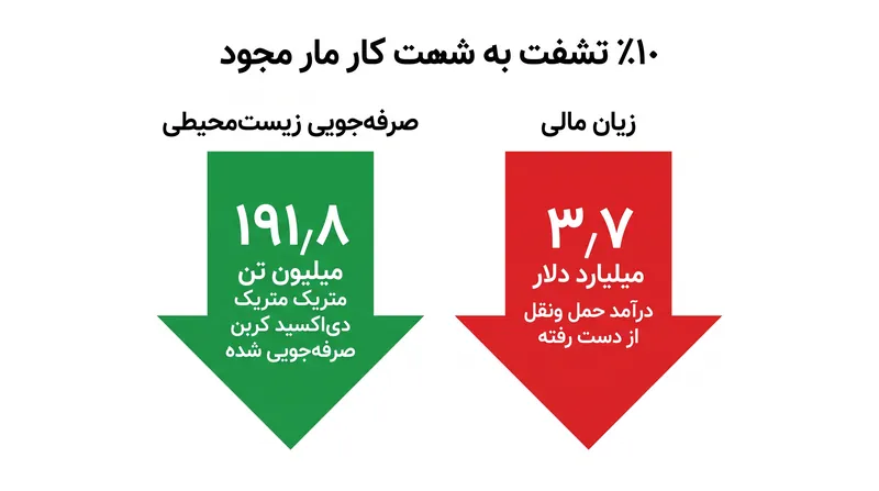 دستاوردهای زیست‌محیطی کار از راه دور با هزینه مالی سنگینی برای سازمان‌های حمل و نقل همراه است.