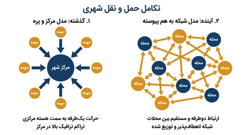 برنامه‌ریزان شهری طرفدار تغییر از مدل «مرکز و پره» به یک شبکه انعطاف‌پذیر و به هم پیوسته هستند.
