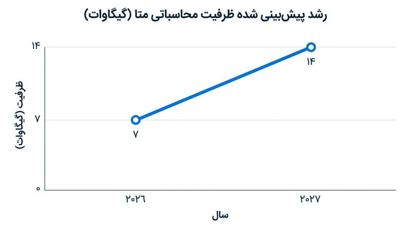 متا قصد دارد ظرفیت محاسباتی جهانی خود را ظرف مدت یک سال دو برابر کند.