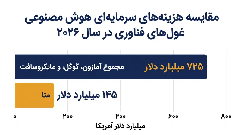 چهار شرکت بزرگ فناوری آمریکایی پیش‌بینی می‌کنند که در سال ۲۰۲۶ مجموعاً ۷۲۵ میلیارد دلار برای زیرساخت هوش مصنوعی هزینه کنند.