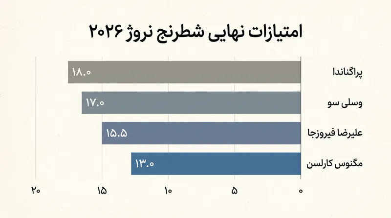 پیروزی بزرگ ۱۸٫۰ امتیازی پراگناناندا در اسلو، جهشی حیاتی در کارزار سیرکیت او ایجاد کرد.