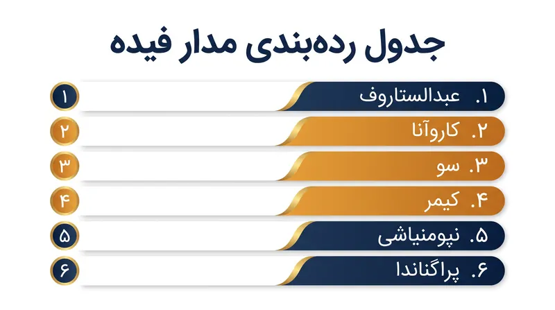 جدول رده‌بندی مدار فیده تا تاریخ ژوئیه ۲۰۲۶.