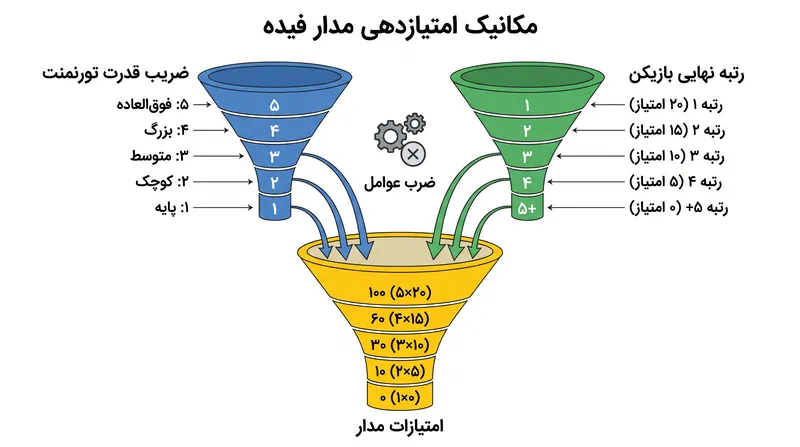مدار (سیرکیت) به بازیکنانی پاداش می‌دهد که به طور مداوم در نیمه بالایی رویدادهای با ضریب بالا قرار می‌گیرند.