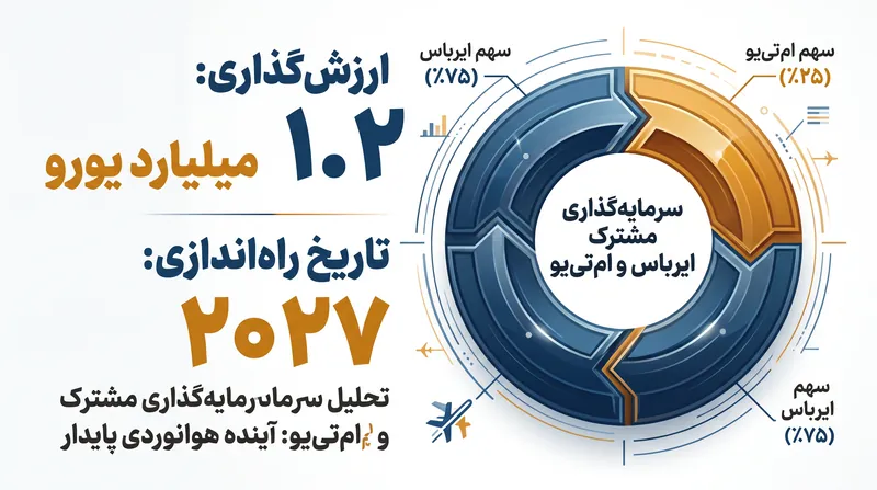 سرمایه‌گذاری مشترک جدید نشان‌دهنده یک تجمیع عظیم سرمایه و تخصص در بخش هوافضای اروپا است.