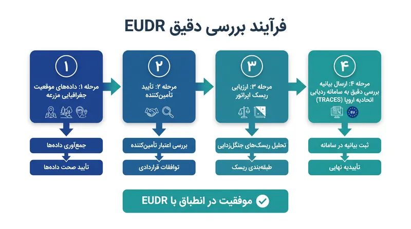 اپراتورها باید زیرساخت دیجیتال برای ردیابی داده‌ها از سطح مزرعه مستقیماً به سیستم متمرکز اتحادیه اروپا بسازند.