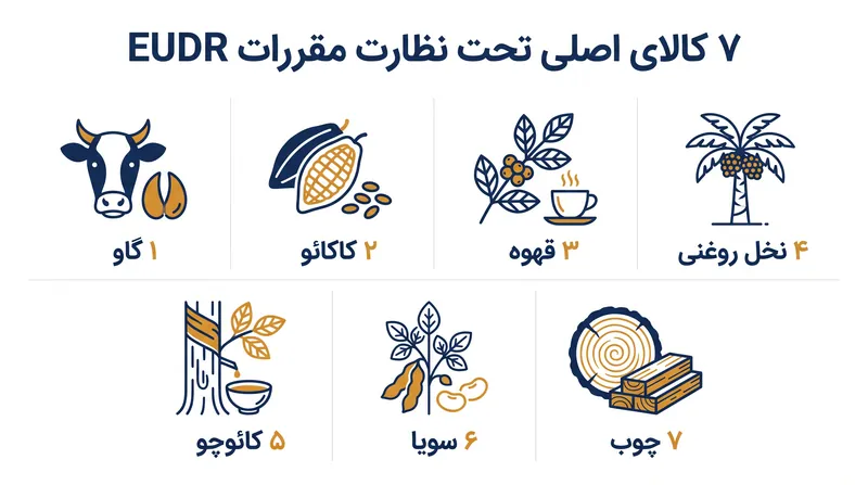 این مقررات هفت کالای اولیه و محصولات مشتق شده پایین‌دستی آنها را در بر می‌گیرد.