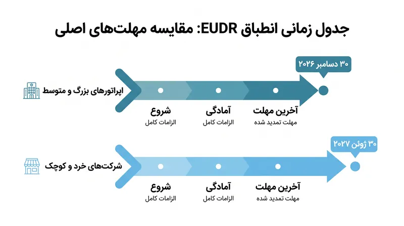 جدول زمانی بازنگری شده انطباق، شش ماه اضافی برای آماده‌سازی به شرکت‌های کوچک‌تر می‌دهد.