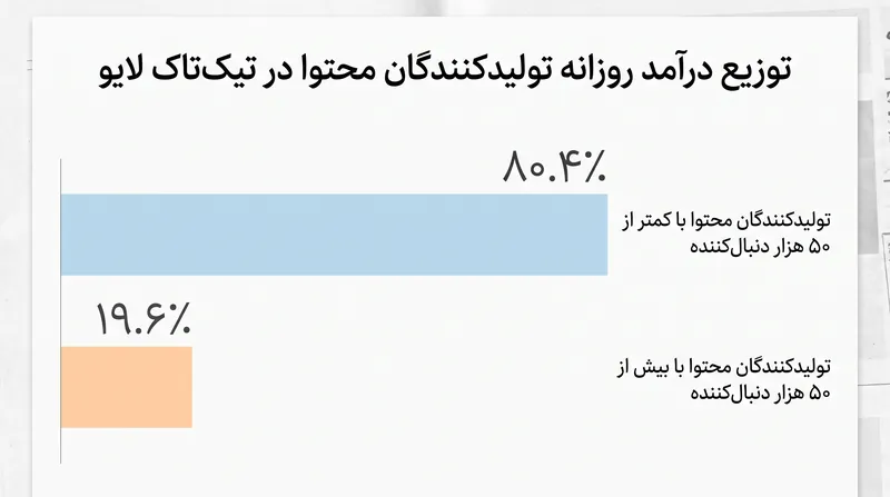 برخلاف پلتفرم‌های سنتی، اکثریت قاطع پرداخت‌های روزانه تیک‌تاک لایو به تولیدکنندگان محتوای کوچک‌تر می‌رسد.
