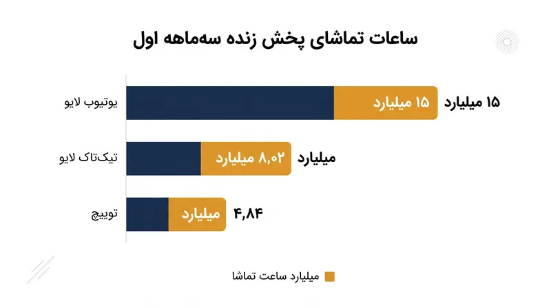 تیک‌تاک لایو رسماً در ساعات تماشای سه‌ماهه، از توییچ پیشی گرفت و ۲۷ درصد از بازار جهانی را از آن خود کرد.