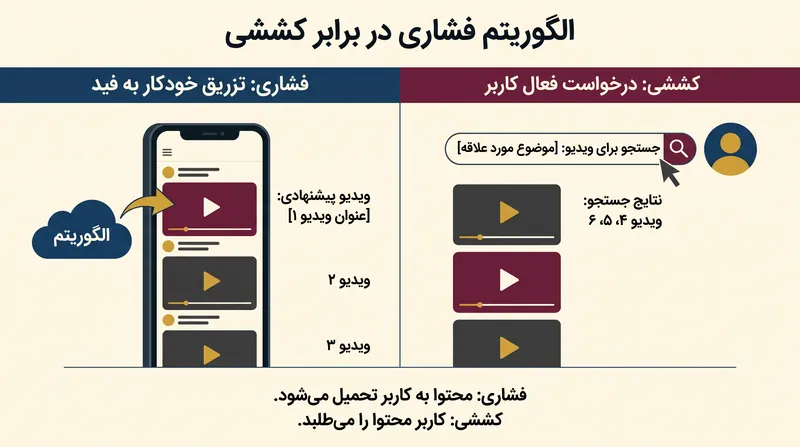 الگوریتم «فشاری» تیک‌تاک پخش‌های زنده را مستقیماً در فید کاربر قرار می‌دهد و نیاز به مخاطب از پیش موجود را دور می‌زند.