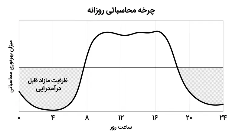 کاهش‌های قابل پیش‌بینی در استفاده از اپلیکیشن‌های مصرف‌کننده، دره‌های عظیمی از قدرت محاسباتی بلااستفاده ایجاد می‌کنند که متا اکنون می‌تواند آنها را اجاره دهد.