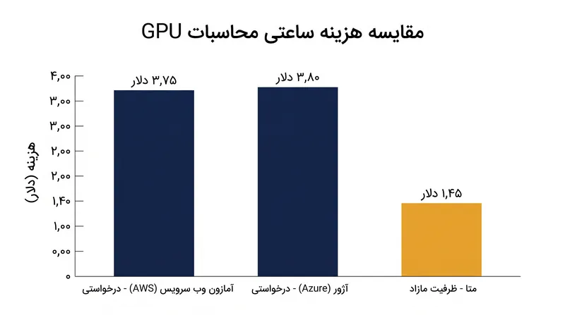 مدل ظرفیت مازاد متا قیمت‌گذاری درخواستی هایپرسکیلرهای سنتی را تقریباً شصت درصد کاهش می‌دهد.