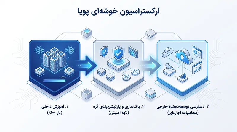 لایه مجازی‌سازی اختصاصی متا، گره‌های بیکار را قبل از هدایت آنها به استارتاپ‌های خارجی، به طور ایمن پاک‌سازی و پارتیشن‌بندی می‌کند.