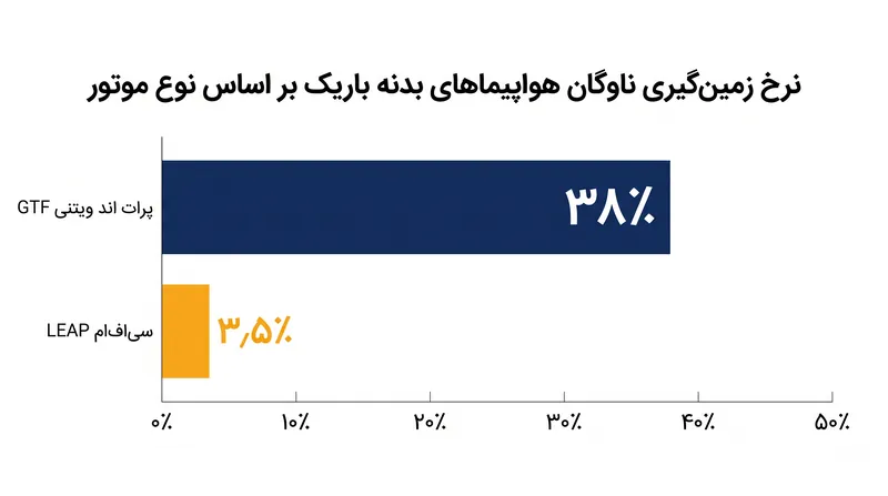 نقص فلز پودری به طور نامتناسبی ناوگان‌های مجهز به موتور GTF را در مقایسه با معماری‌های موتور رقیب، زمین‌گیر کرده است.