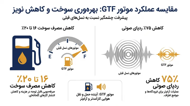 معماری دنده‌ای موتور GTF، افزایش بهره‌وری عظیمی را به همراه دارد و با وجود مشکلات فعلی زنجیره تأمین، تقاضای زیادی برای آن وجود دارد.