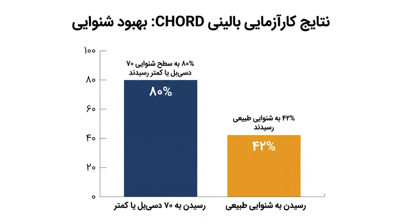 در کارآزمایی محوری CHORD، ۸۰٪ از شرکت‌کنندگان قابل ارزیابی در ۲۴ هفته بهبود قابل توجهی در شنوایی را تجربه کردند.