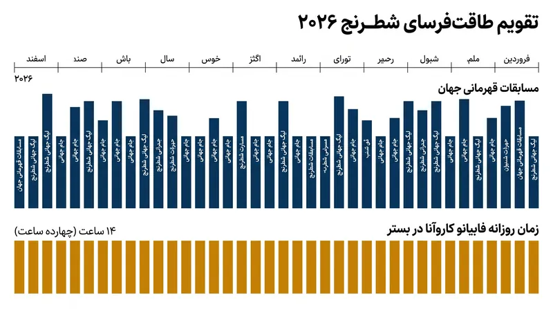 سرعت بی‌امان تقویم شطرنج ۲۰۲۶ فضای کمی برای ریکاوری فیزیکی باقی می‌گذارد.