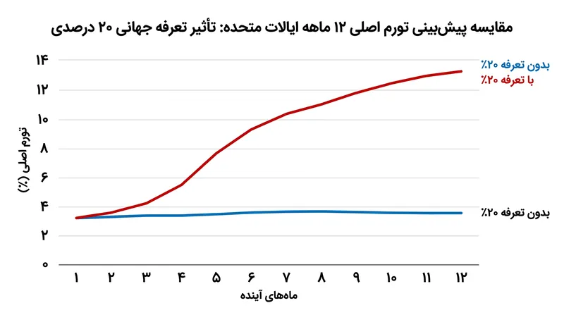 اقتصاددانان پیش‌بینی کردند که تعرفه جهانی باعث تسریع قابل توجه تورم مصرف‌کننده خواهد شد.