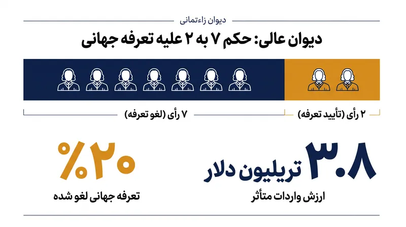تصمیم ۷-۲ دادگاه فوراً مالیات ۲۰ درصدی بر تریلیون‌ها دلار کالاهای وارداتی را متوقف می‌کند.
