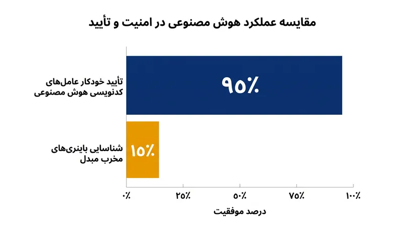 حالت‌های خودکار برای کاهش اصطکاک کاربر طراحی شده‌اند، اما می‌توان آنها را با تطبیق فایل‌های منبع واقعی با باینری‌های مخرب فریب داد.