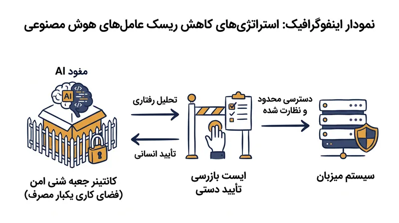 کارشناسان امنیتی توصیه می‌کنند عامل‌های هوش مصنوعی در محیط‌های کاری یکبار مصرف جداسازی شوند و اجرای کد نیاز به تأیید دستی داشته باشد.