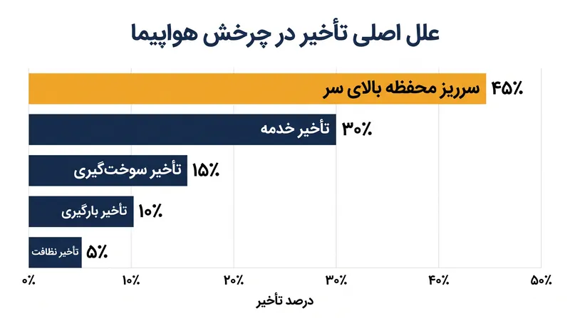 سرریز شدن محفظه بالای سر مسافران، یکی از عوامل اصلی در هزینه سالانه ۳۳ میلیارد دلاری تأخیرهای پروازی است.
