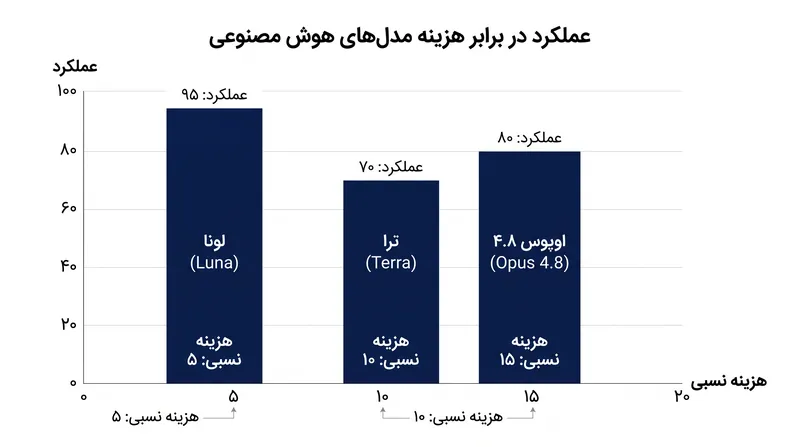 معیارهای مستقل نشان می‌دهند که لونا و ترا با کسری از هزینه مدل‌های رقیب، عملکرد رقابتی ارائه می‌کنند.
