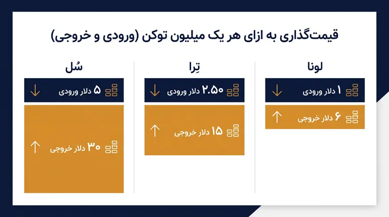 قیمت‌گذاری به ازای هر یک میلیون توکن (ورودی و خروجی) در سطوح مختلف خانواده جدید GPT-۵.۶.