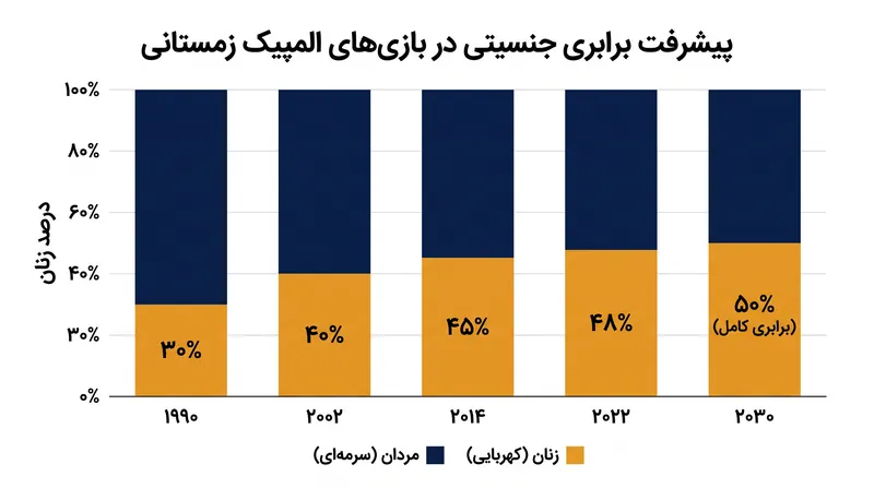 اضافه شدن رشته فری‌راید به بازی‌های آلپ فرانسه ۲۰۳۰ باعث می‌شود این رویداد اولین المپیک زمستانی باشد که به برابری جنسیتی کامل دست پیدا می‌کند.
