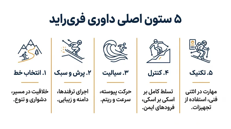 از آنجا که مسیر یا زمان مشخصی تعیین نشده است، اجرای فری‌راید بر اساس پنج معیار اصلی به صورت ذهنی امتیازدهی می‌شود.