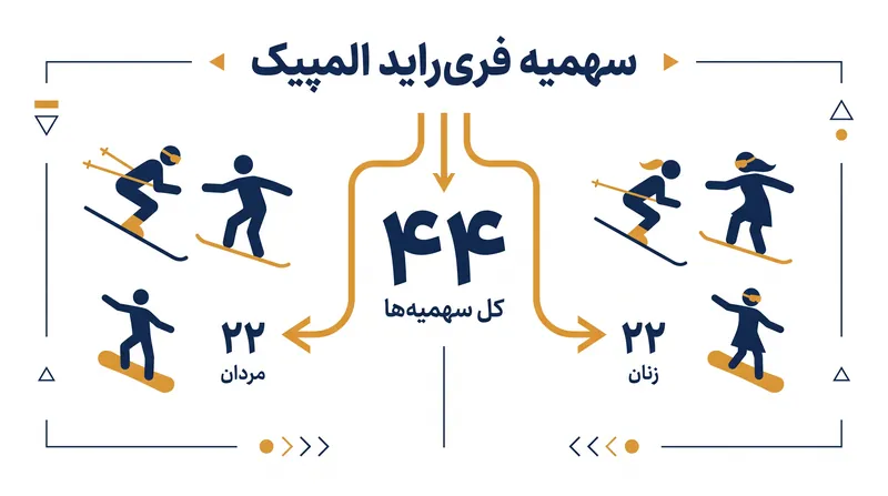 کمیته بین‌المللی المپیک (IOC) مجموعاً ۴۴ سهمیه برای اولین حضور رشته فری‌راید در المپیک اختصاص داده است.