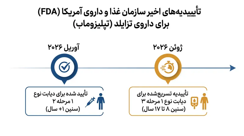 تصمیمات اخیر سازمان غذا و داروی آمریکا (FDA) دامنه دسترسی به داروی تزایلد را هم برای کودکان خردسال و هم برای کسانی که قبلاً علائم بالینی را تجربه کرده‌اند، گسترش داده است.
