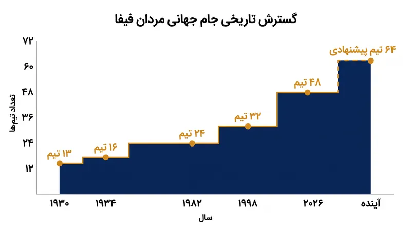 تغییرات تعداد تیم‌های حاضر در جام جهانی فیفا از زمان آغاز آن در سال ۱۹۳۰.