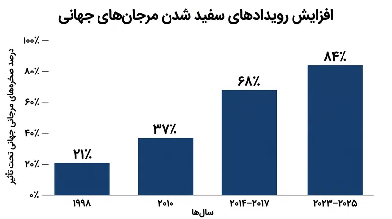 هر رویداد متوالی سفید شدن جهانی، درصد بزرگتری از صخره‌های مرجانی جهان را تحت تأثیر قرار داده است.