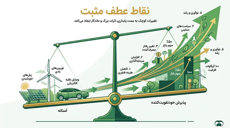 پذیرش سریع انرژی‌های تجدیدپذیر و وسایل نقلیه الکتریکی از «نقاط عطف مثبت» عبور کرده است و گذار از سوخت‌های فسیلی را تسریع می‌کند.