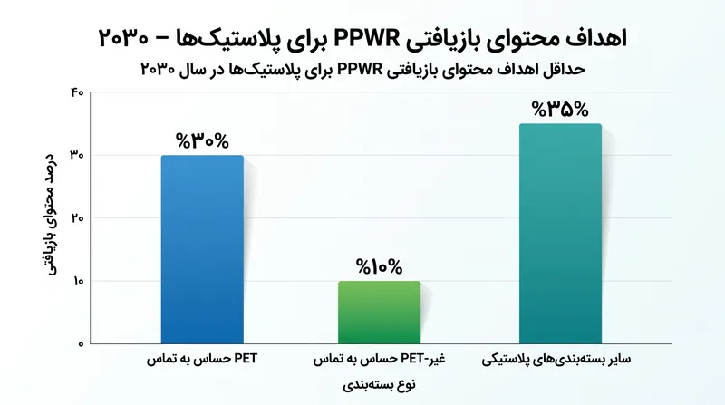 تا سال ۲۰۳۰، تمام بسته‌بندی‌های پلاستیکی باید حداقل‌های مشخصی از مواد بازیافتی پس از مصرف (PCR) را شامل شوند.