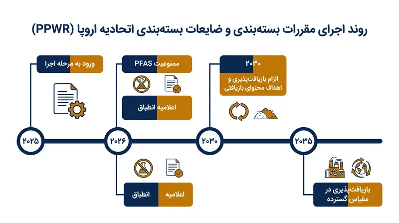 اجرای مرحله‌ای مقررات بسته‌بندی و ضایعات بسته‌بندی (PPWR) نیازمند اقدام فوری پیش از اهداف سال ۲۰۳۰ است.