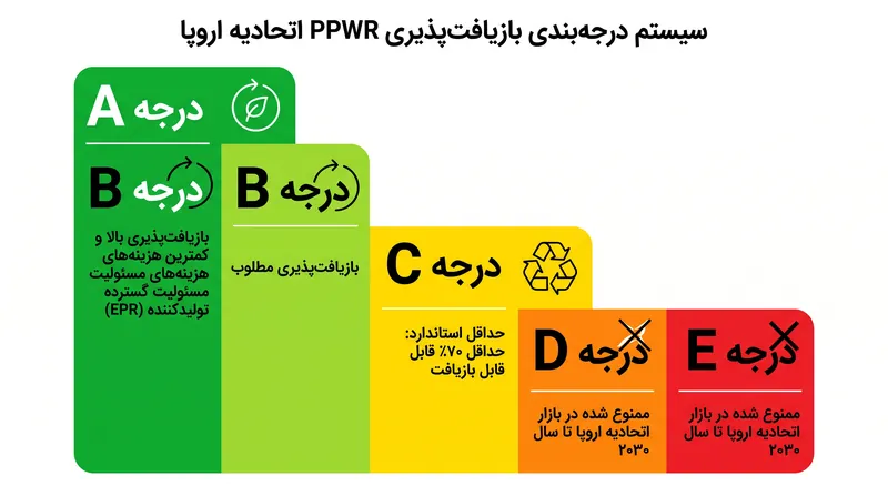 بسته‌بندی‌هایی که نتوانند حداقل رتبه بازیافت‌پذیری درجه C را کسب کنند، تا سال ۲۰۳۰ از بازار اتحادیه اروپا ممنوع خواهند شد.