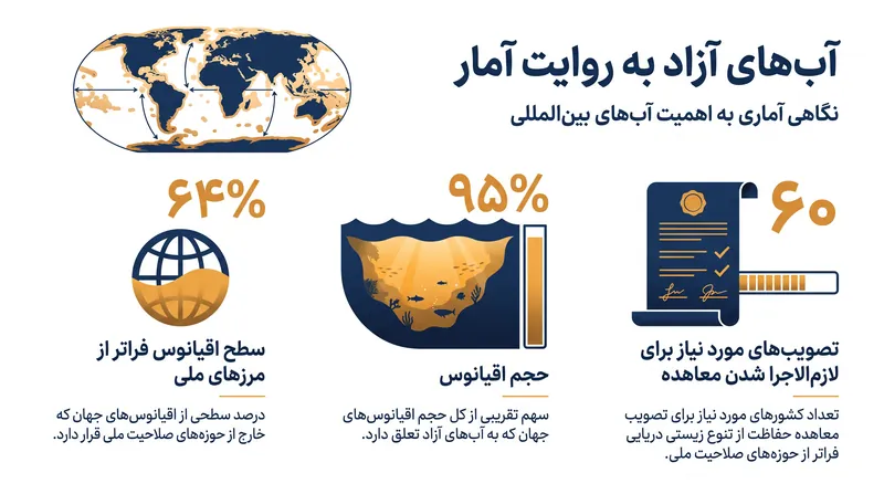 مقیاس شکاف حکمرانی که معاهده BBNJ برای پر کردن آن طراحی شده است.