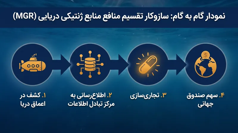 سازوکار تقسیم سود ناشی از اکتشافات ژنتیکی در آب‌های آزاد بر اساس معاهده.