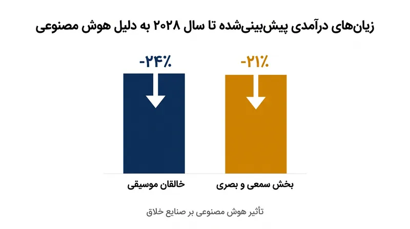 زیان‌های درآمدی پیش‌بینی‌شده برای تولیدکنندگان تا سال ۲۰۲۸ در صورت تداوم خلأ نظارتی پیرامون هوش مصنوعی مولد.