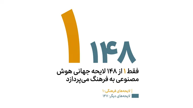 یونسکو دریافت که از ۱۴۸ لایحه ملی هوش مصنوعی تصویب شده در سطح جهان، تنها یک مورد بر بخش فرهنگی متمرکز بوده است.