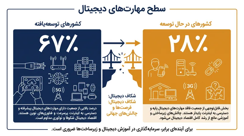 شکاف مهارت‌های دیجیتال، سازندگان محتوا در «جنوب جهانی» را به ویژه در برابر اختلال هوش مصنوعی آسیب‌پذیر می‌سازد.