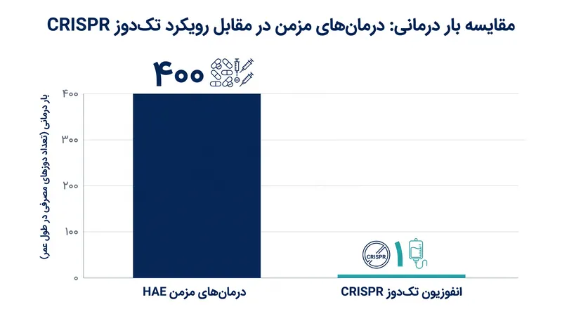 یک انفوزیون (تزریق وریدی) واحد CRISPR با هدف جایگزینی وابستگی مزمن دارویی مادام‌العمر.