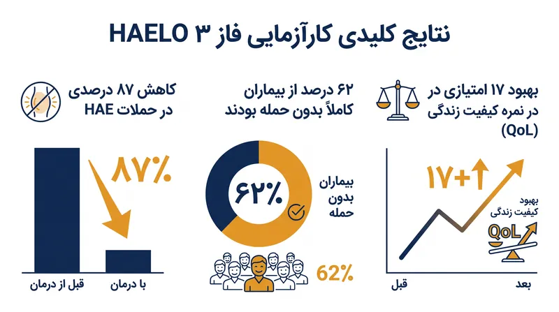نتایج کارآزمایی فاز ۳ HAELO نشان داد حذف تقریباً کامل حملات تورم برای اکثریت بیماران.