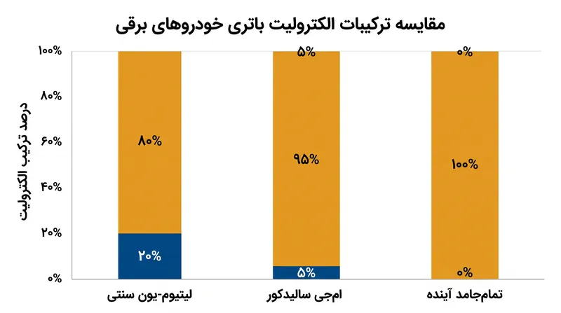 رویکرد نیمه‌جامد، شکاف بین سلول‌های لیتیوم-یون فعلی و فناوری تمام‌جامد آینده را پر می‌کند.