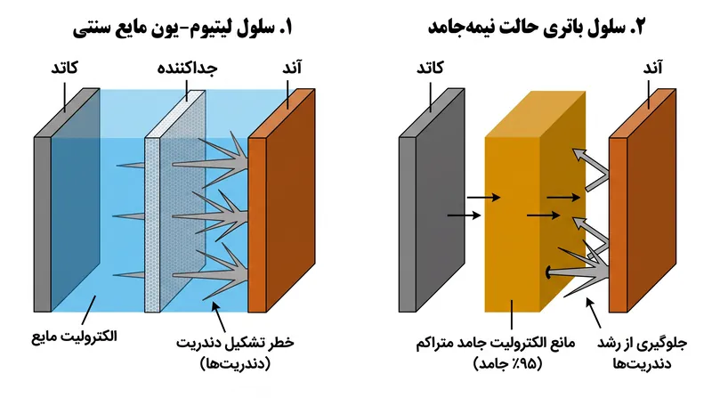 نحوه جایگزینی الکترولیت‌های مایع قابل اشتعال توسط باتری‌های نیمه‌جامد با یک مانع جامد پایدار برای جلوگیری از اتصال کوتاه.