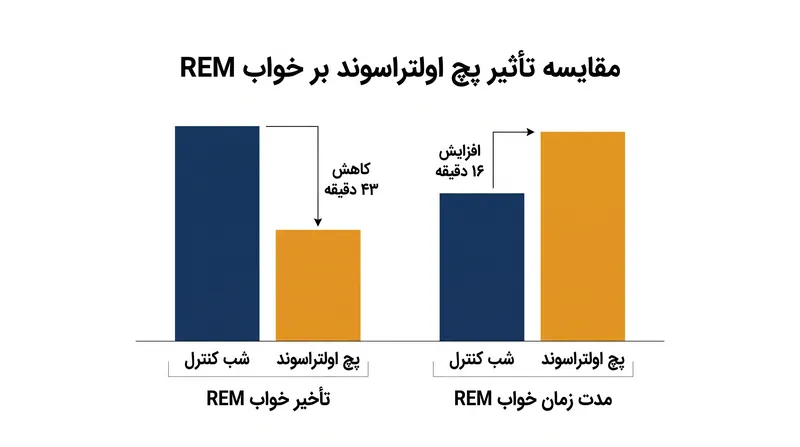 در یک کارآزمایی ۲۸ نفره، پچ اولتراسوند به طور قابل توجهی شروع خواب REM را تسریع کرد و مدت زمان کلی آن را افزایش داد.
