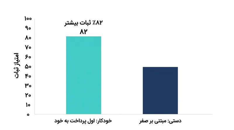 سامانه‌های خودکار به طور پیوسته در رسیدن به اهداف سرمایه‌گذاری بلندمدت، عملکردی بهتر از روش‌های دستی دارند.